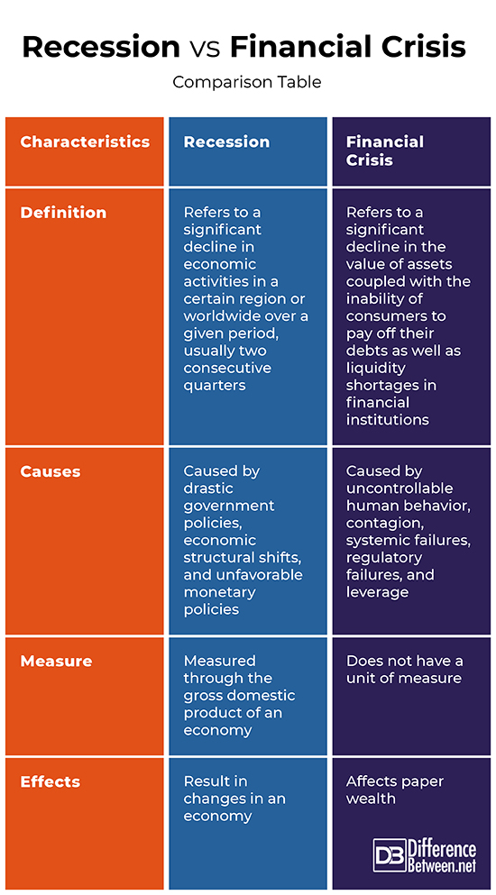 difference-between-recession-and-financial-crisis-difference-between
