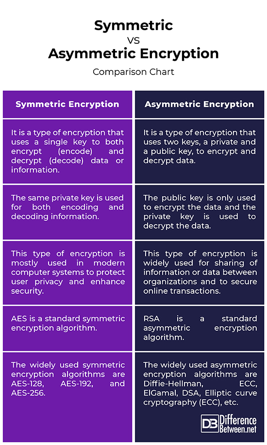 Difference Between Symmetric And Asymmetric Encryption | Difference Between