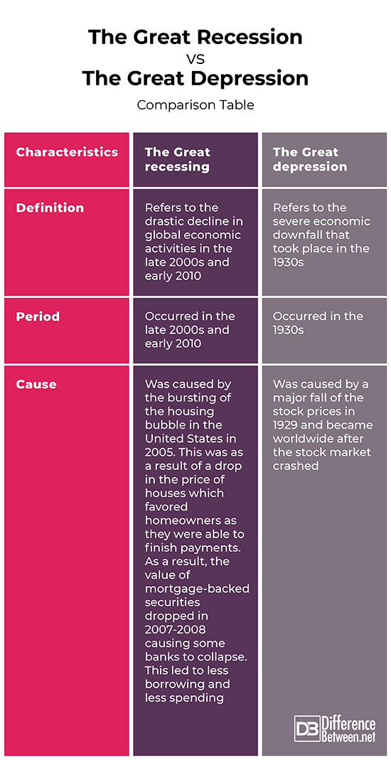 Difference Between The Great Recession And The Great Depression ...