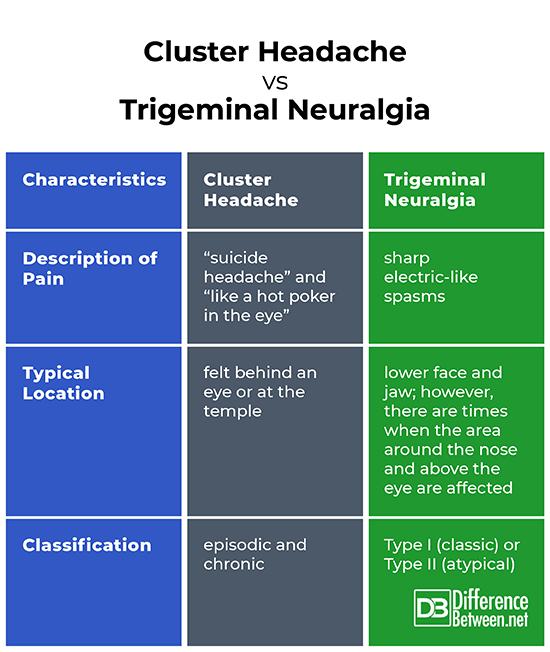 Difference Between Cluster Headache And Trigeminal Neuralgia 