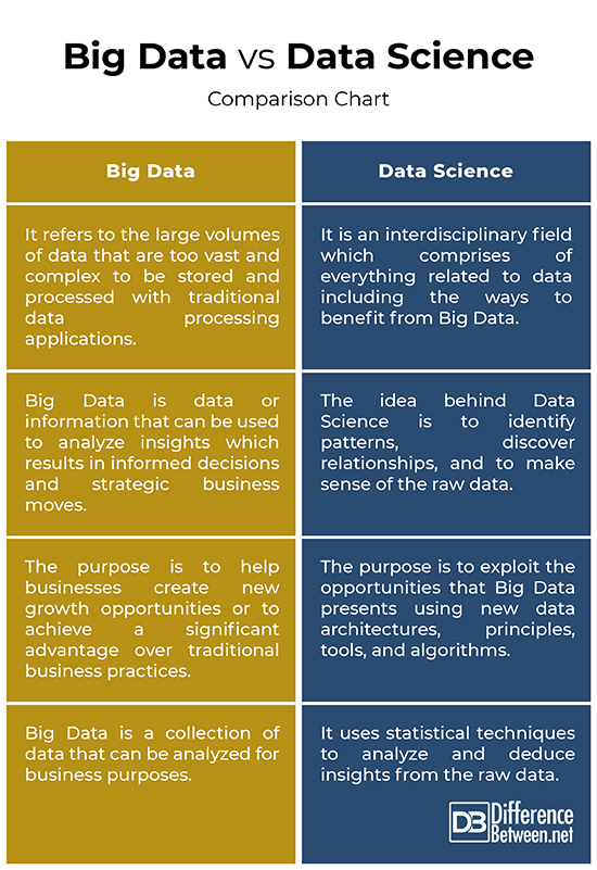 difference-between-big-data-and-data-science-difference-between