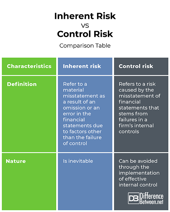 difference-between-inherent-risk-and-control-risk-difference-between