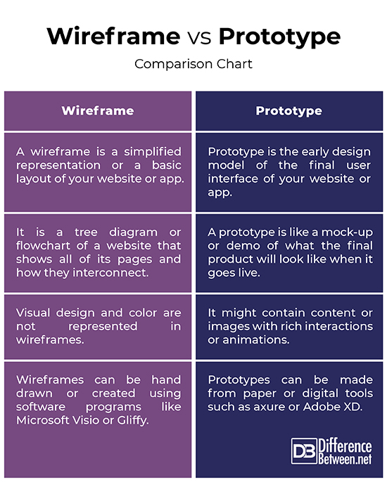 Difference Between Wireframe And Prototype Difference Between 1922