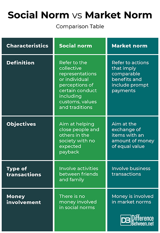 Difference Between Social Norm and Market Norm | Difference Between