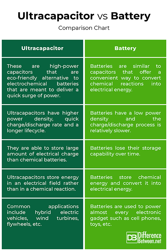 Difference Between Ultracapacitor and Battery Difference Between