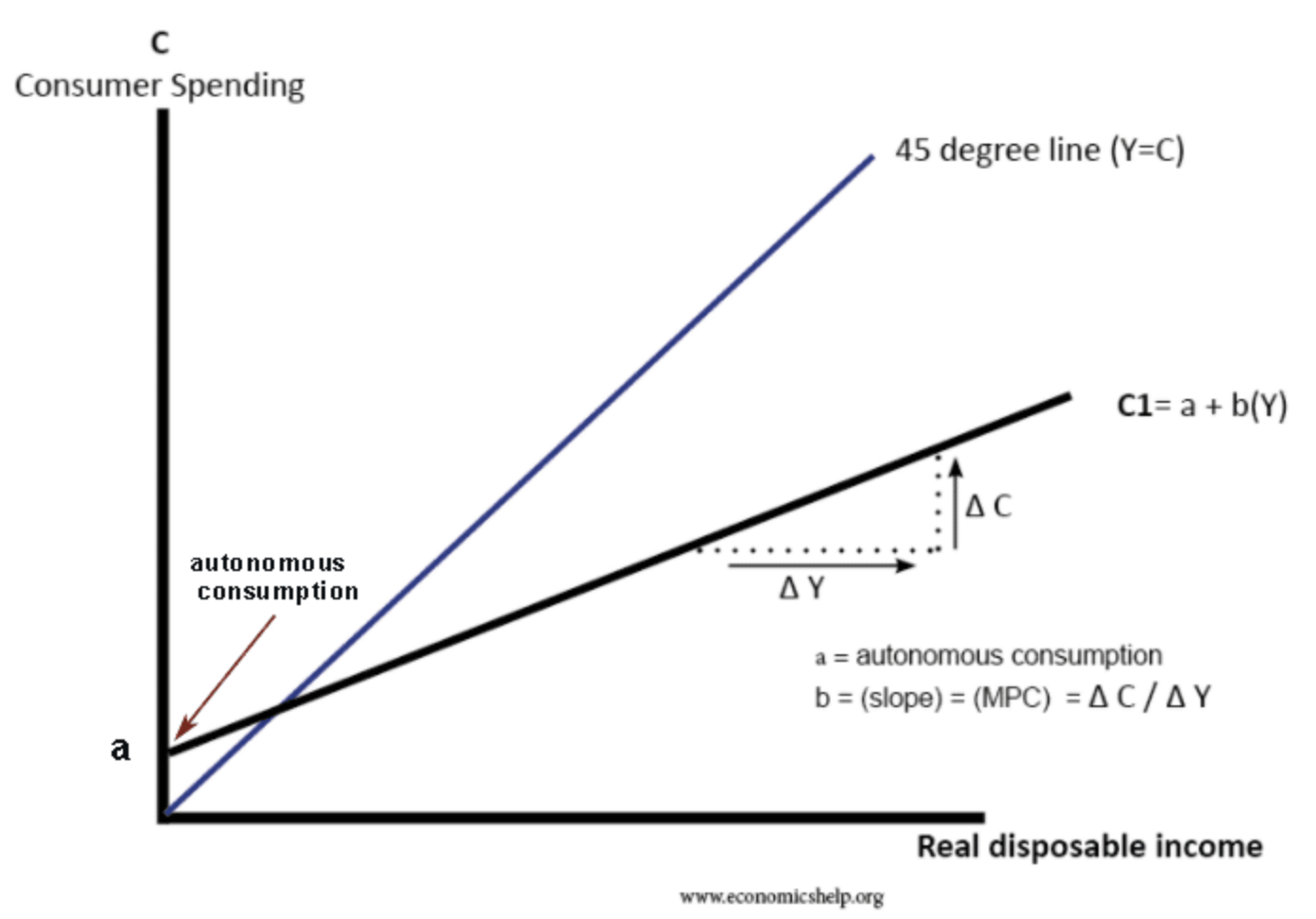 difference-between-autonomous-consumption-and-induced-consumption