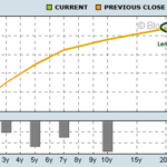 Difference Between Yield & Coupon Rate