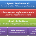 Difference Between svc and asmx