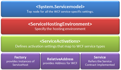 Difference Between svc and asmx