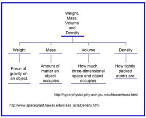 Difference Between Density and Weight