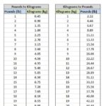 Difference Between Lbs and Pounds