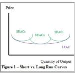 Difference Between Short Run and Long Run