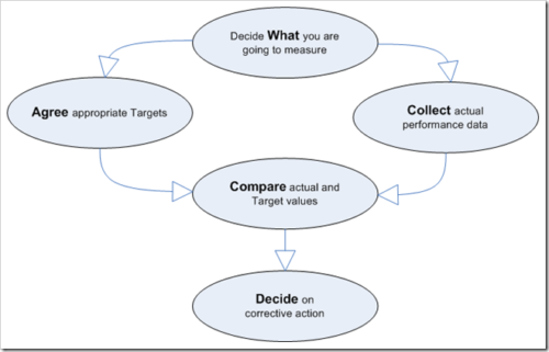 Difference between key performance indicator (KPI) and Service Level Agreement (SLA)