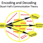 What is the difference between Encoding and Decoding