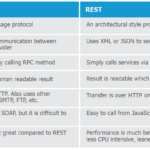 REST vs SOAP