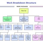 Difference between Work Breakdown Structure (WBS) and Resource Breakdown Structure (RBS)