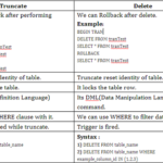 Difference Between Truncate And Delete