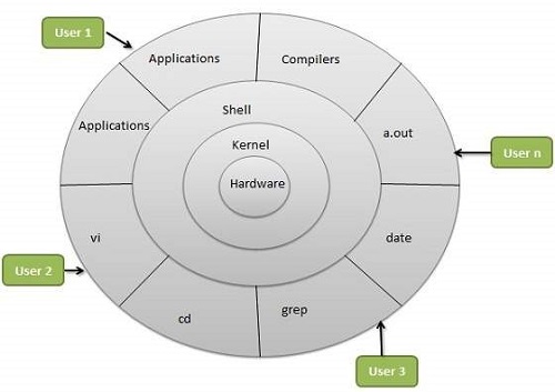 Difference between GNU and Unix-1