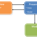 Difference between MVVM and MVP