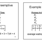 Difference between Preemptive and Non-Preemptive Scheduling in Operating Systems