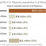 The Difference between Hispanic and Mexican