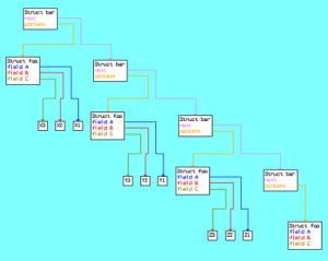 Difference Between Structure and Union