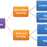 Difference between Annuity and Life Insurance