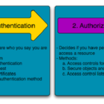 Difference between Authentication and Authorization