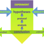 Difference between deductive reasoning and inductive reasoning