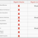 Difference between Magento Community and Enterprise Edition