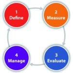 Difference between Measurement and Evaluation