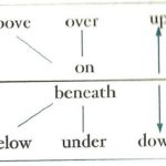 Difference between Under and Below