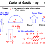 Difference Between Centre of Gravity and Centroid