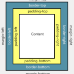 Difference Between Padding and Margin