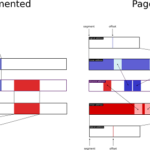 Difference Between Paging and Segmentation