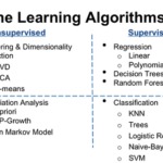 Differences Between Supervised Learning and Unsupervised Learning