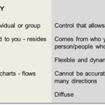 Differences between Power and Authority