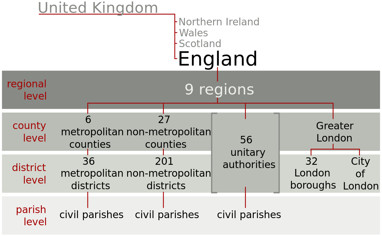 Difference Between Unitary Government and Federal Government