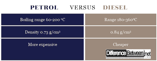 Difference Between Petrol and Diesel