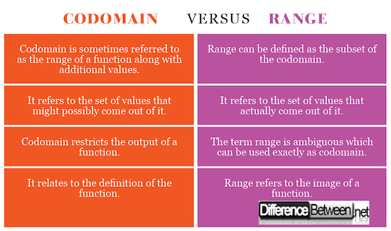 Codomain VERSUS Range