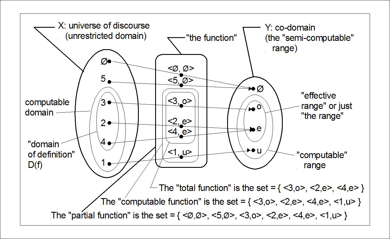 Difference Between Codomain and Range