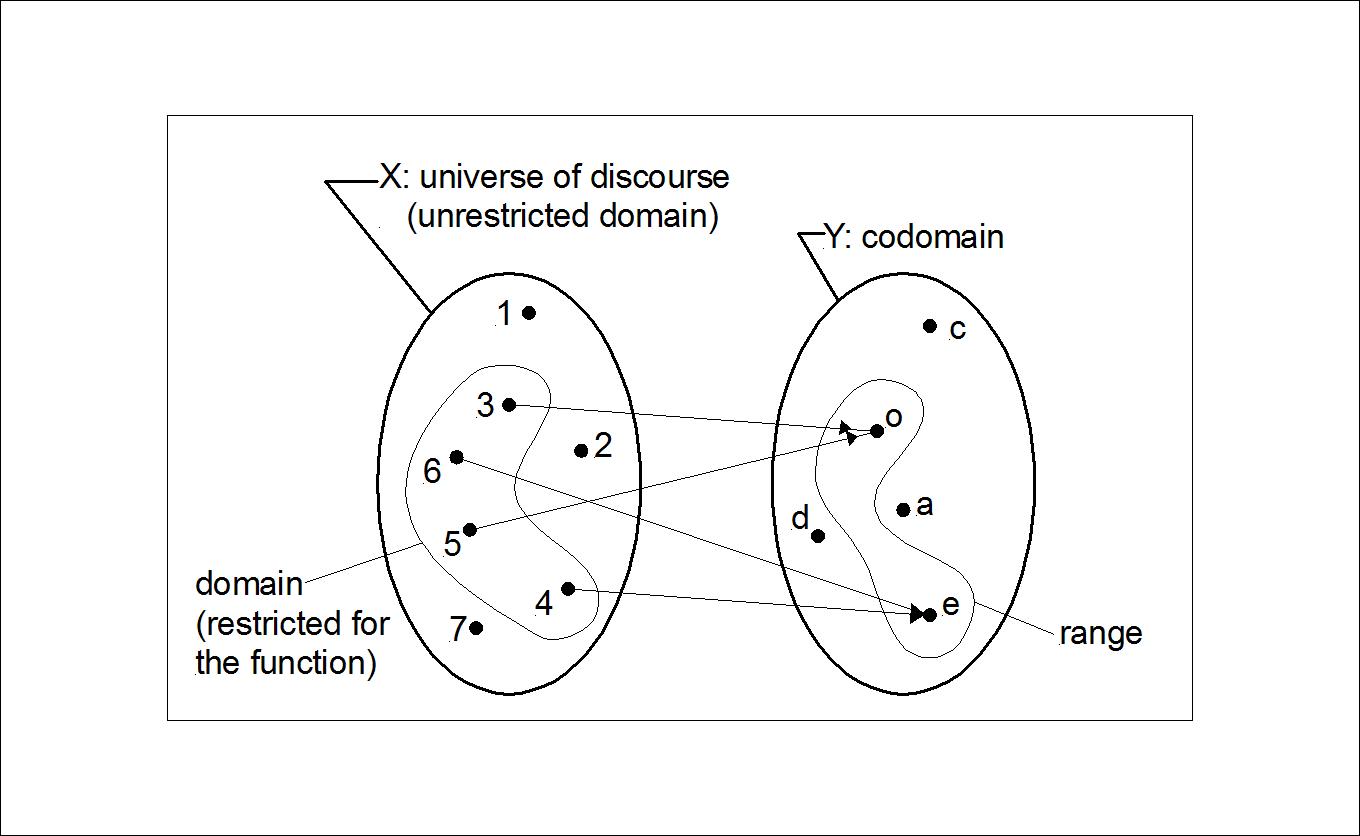 Difference Between Codomain and Range