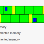 Difference Between Internal Fragmentation and External Fragmentation