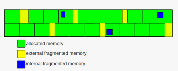 Difference Between Internal Fragmentation and External Fragmentation