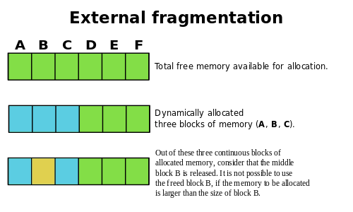 Difference Between Internal Fragmentation and External Fragmentation