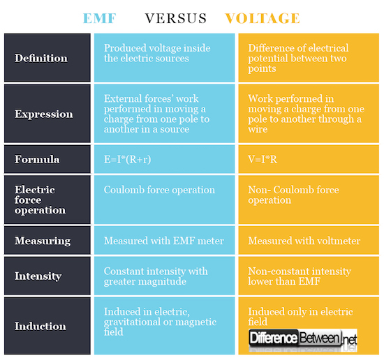 EMF VERSUS Voltage