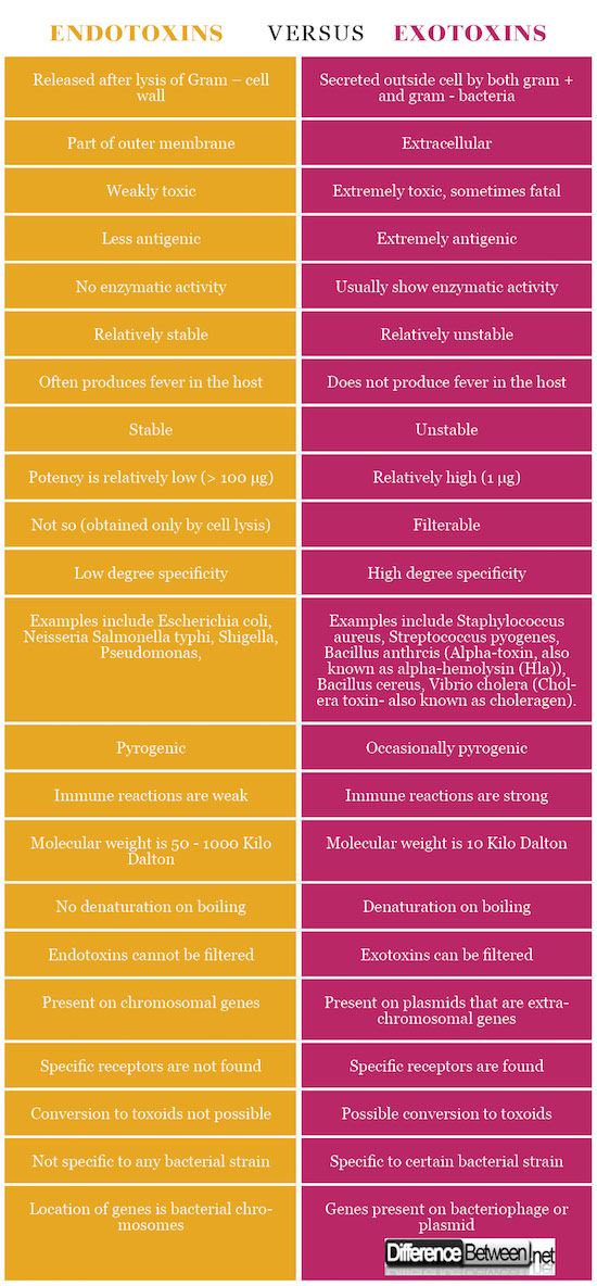 Endotoxins VERSUS Exotoxins