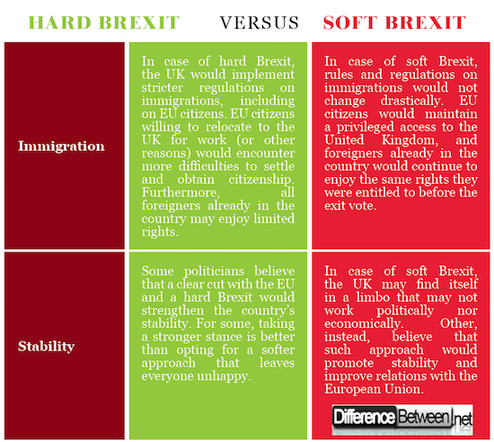 Hard Brexit VERSUS Soft Brexit