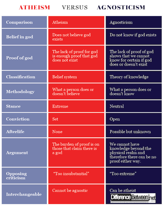 Atheism VERSUS Agnosticism | Difference Between | Atheism VERSUS ...