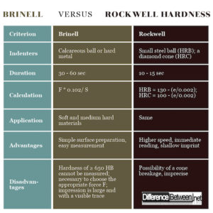 Difference Between Brinell And Rockwell Hardness | Difference Between